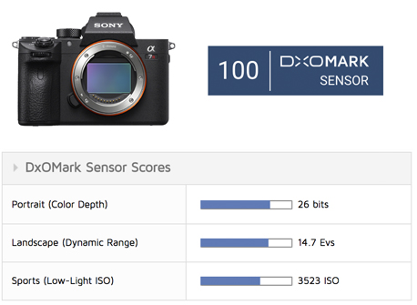 Sony-A7RIII-dxo-sensor-score-template